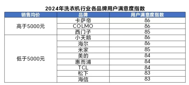 年洗衣机行业用户满意度指数创历史新高ag九游会登录中国质量协会：2024