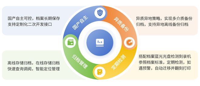 线光盘刻录归档数据长期保存管理的策略j9九游真人游戏第一品牌档案智能离(图1)