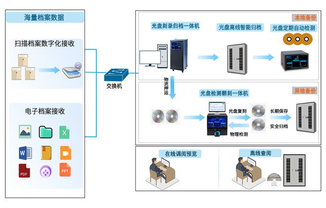 线光盘刻录归档数据长期保存管理的策略j9九游真人游戏第一品牌档案智能离(图2)