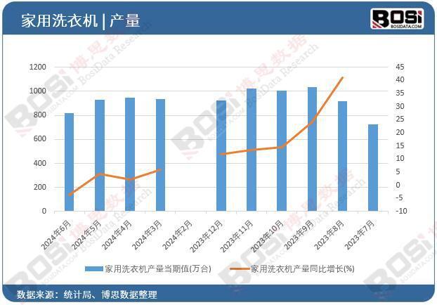 衣机产量月度统计累计产量达53116万台J9国际网站2024年上半年中国家用洗(图1)