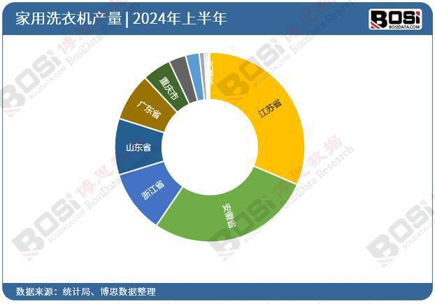 衣机产量月度统计累计产量达53116万台J9国际网站2024年上半年中国家用洗(图2)