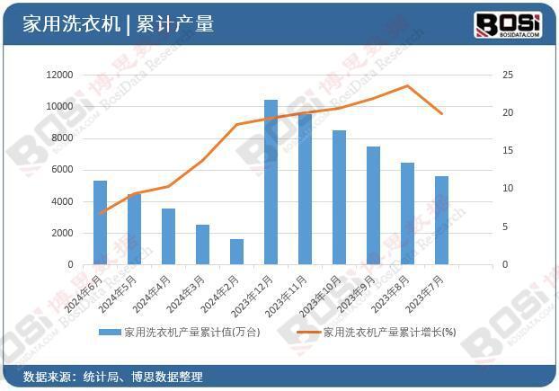 衣机产量月度统计累计产量达53116万台J9国际网站2024年上半年中国家用洗(图3)