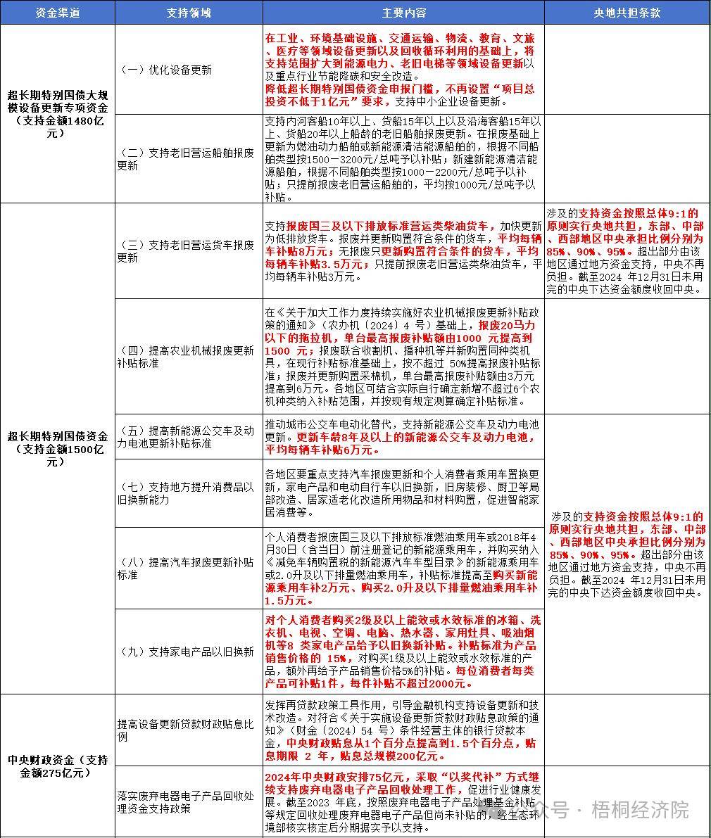 新的政策指向、投资机遇、资金来源和申报要点分析九游会j9登录新一轮设备更新改造和消费品以旧换(图5)
