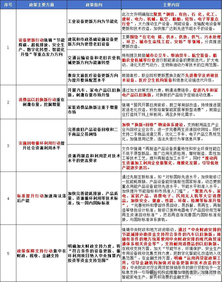 新的政策指向、投资机遇、资金来源和申报要点分析九游会j9登录新一轮设备更新改造和消费品以旧换(图6)