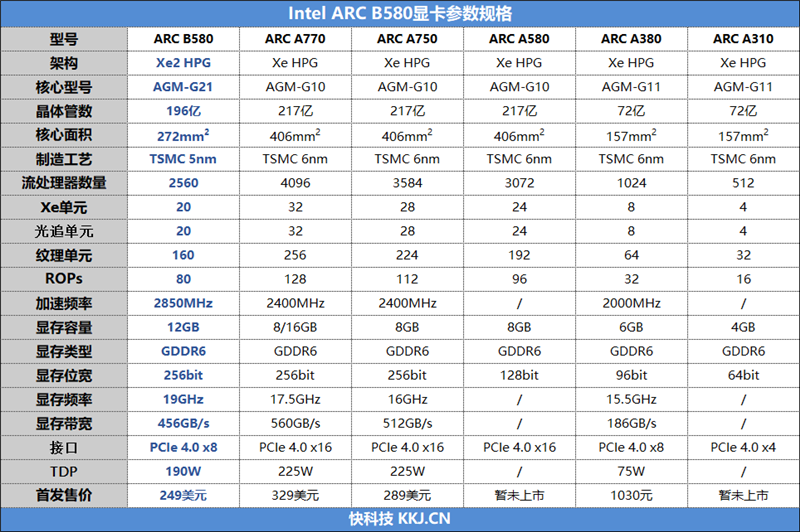 el锐炫B580首发评测：光追性能已远超AMD九游会大显存性价比碾压RTX 4060！Int(图3)