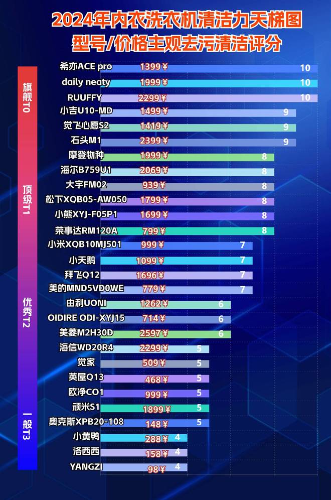 品牌哪个好？盘点第一的迷你洗衣机九游会真人游戏第一品牌内衣洗衣机(图11)