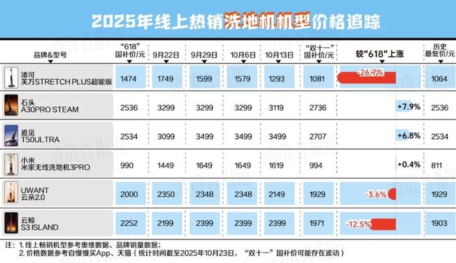 南 我们追踪统计了48款热销家电发现……j9九游会(中国)网站“双十一”避坑指(图2)