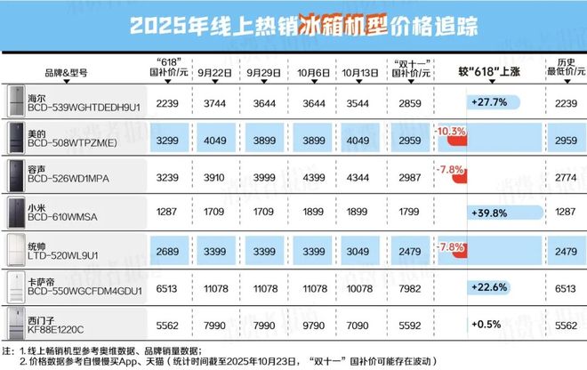 南 我们追踪统计了48款热销家电发现……j9九游会(中国)网站“双十一”避坑指(图4)