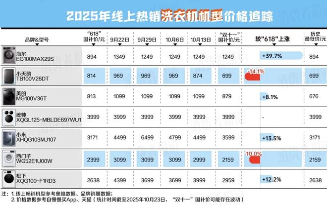 南 我们追踪统计了48款热销家电发现……j9九游会(中国)网站“双十一”避坑指(图10)
