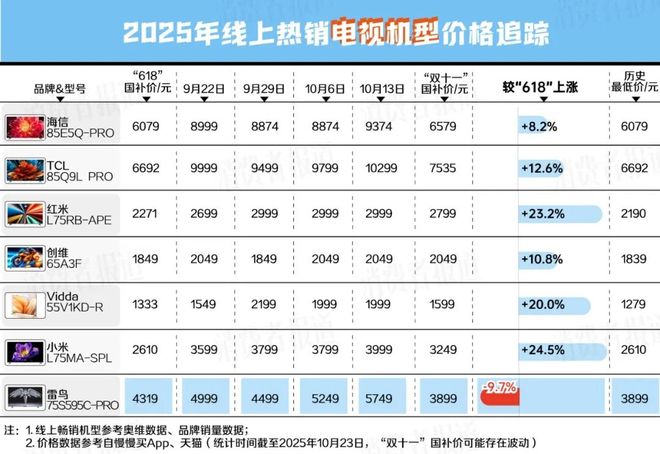 南 我们追踪统计了48款热销家电发现……j9九游会(中国)网站“双十一”避坑指(图7)