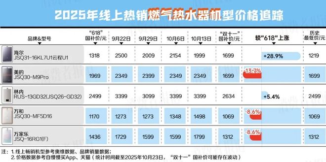 南 我们追踪统计了48款热销家电发现……j9九游会(中国)网站“双十一”避坑指(图12)
