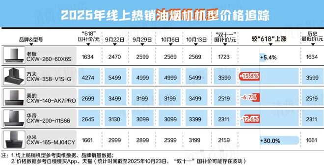 南 我们追踪统计了48款热销家电发现……j9九游会(中国)网站“双十一”避坑指(图15)