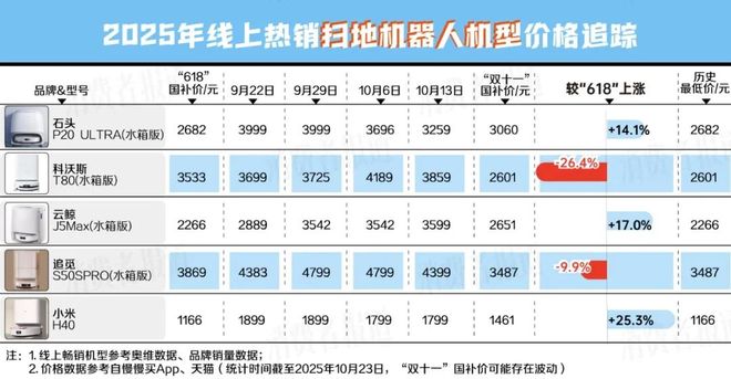 南 我们追踪统计了48款热销家电发现……j9九游会(中国)网站“双十一”避坑指(图14)