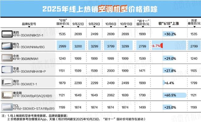 南 我们追踪统计了48款热销家电发现……j9九游会(中国)网站“双十一”避坑指(图13)